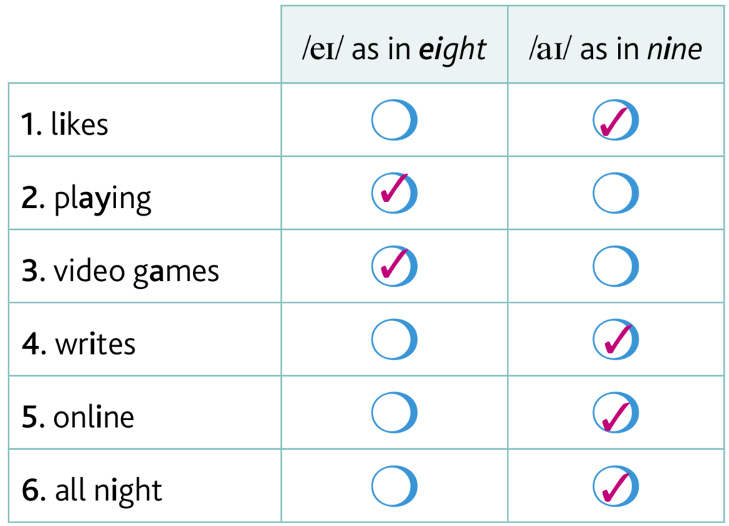 Pronunciation Activity Table